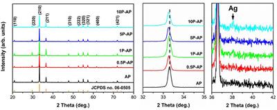 The Multiple Promotion Effects of Ammonium Phosphate-Modified Ag3PO4 on Photocatalytic Performance